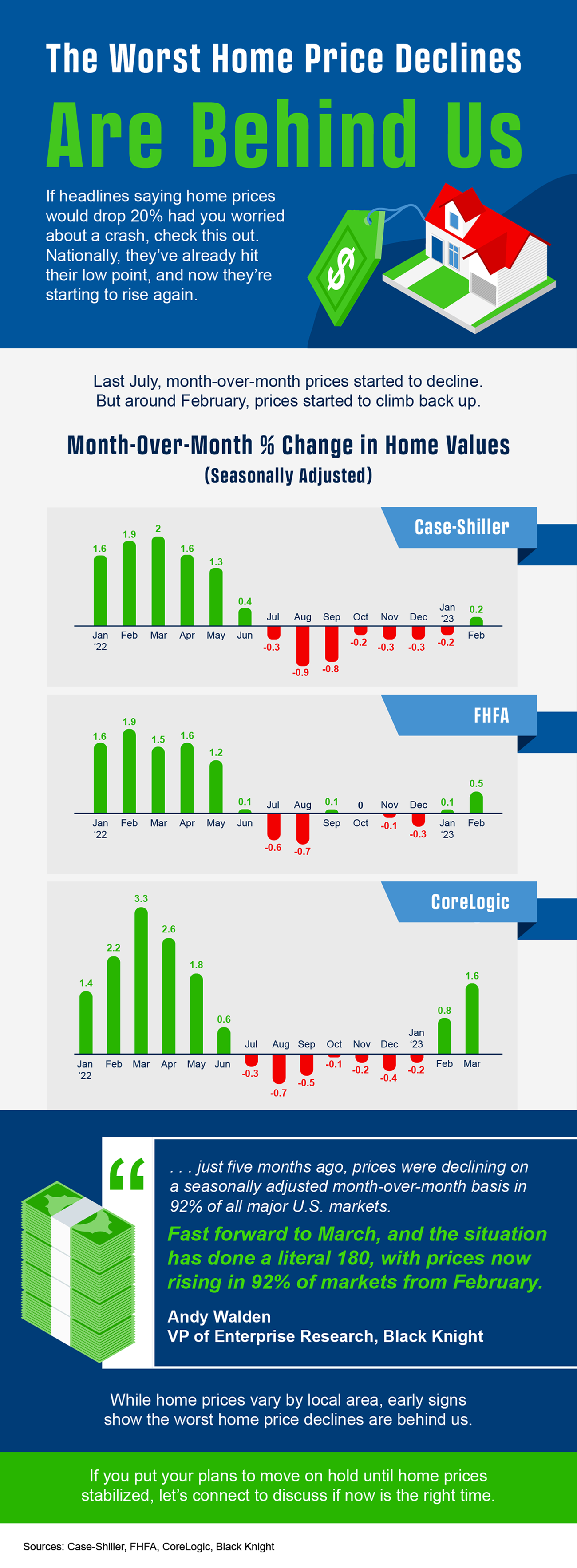 The Worst Home Price Declines Are Behind Us