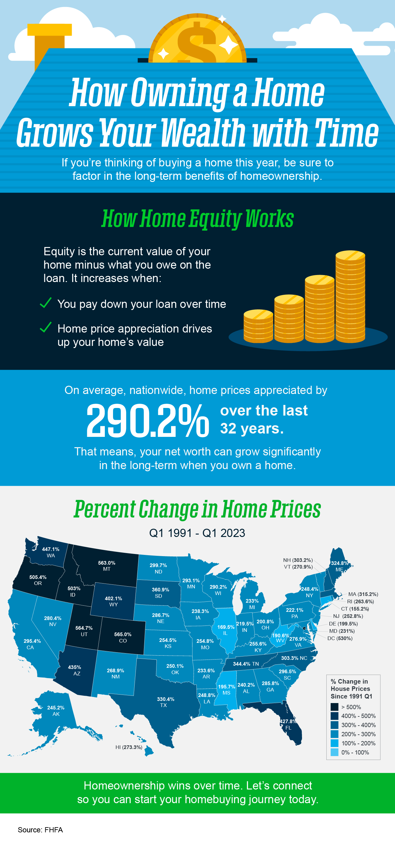 How Owning a Home Grows Your Wealth with Time