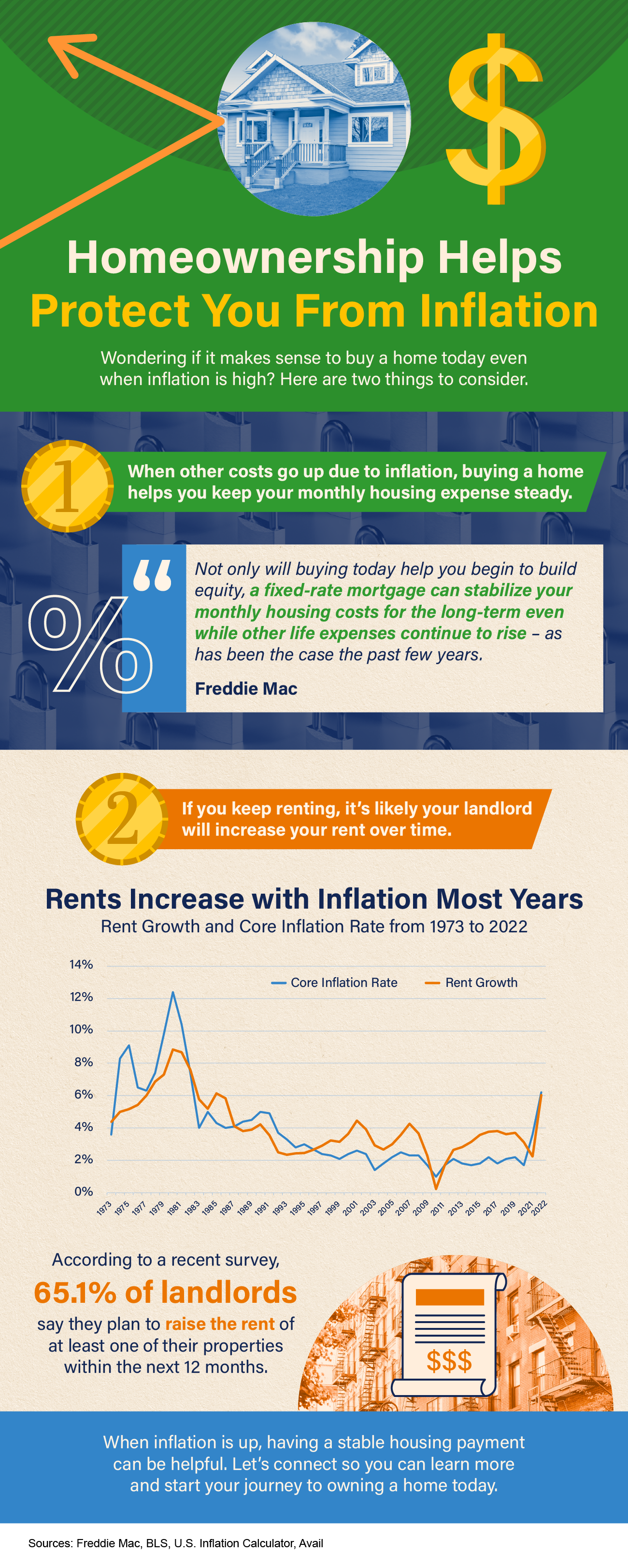 Homeownership Helps Protect You from Inflation