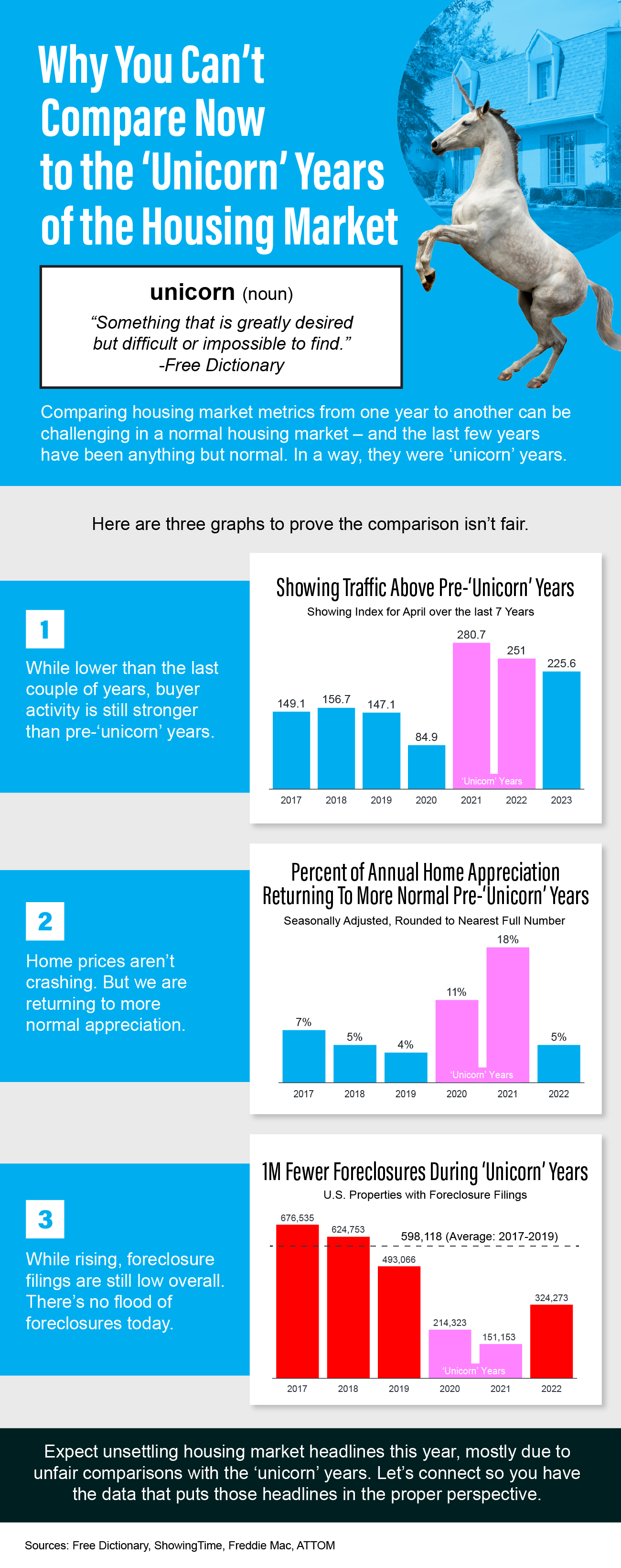 Why You Can’t Compare Now to the ‘Unicorn’ Years of the Housing Market