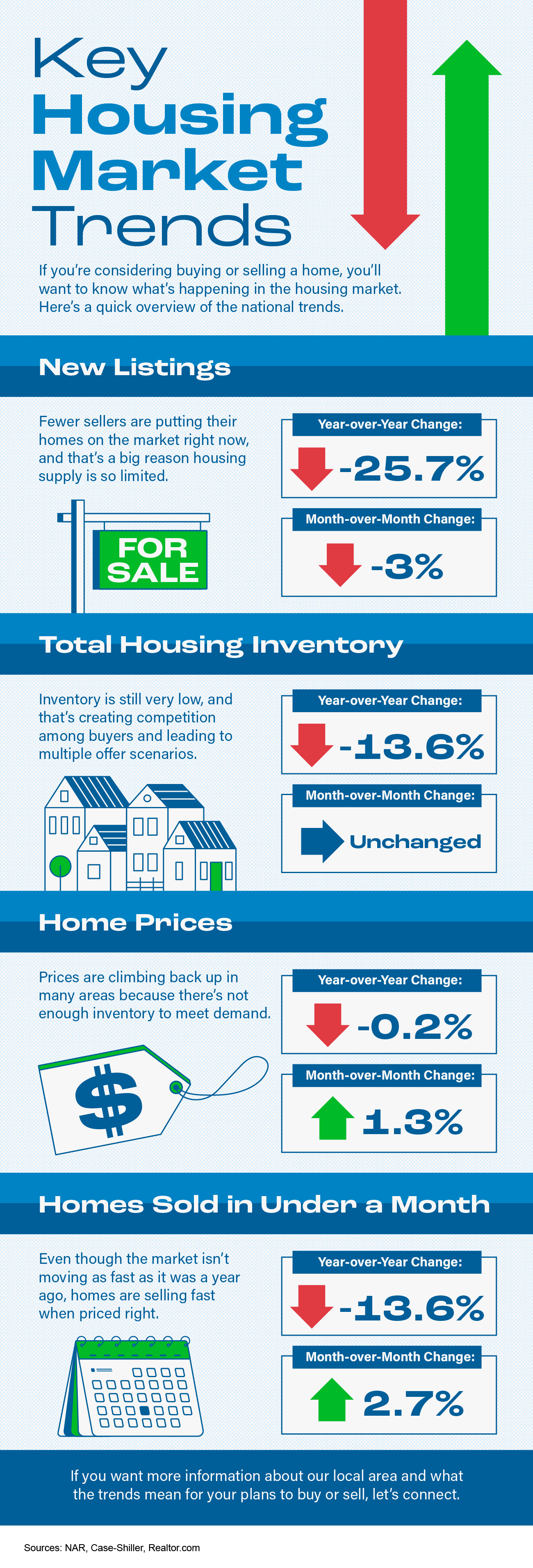 Key Housing Market Trends