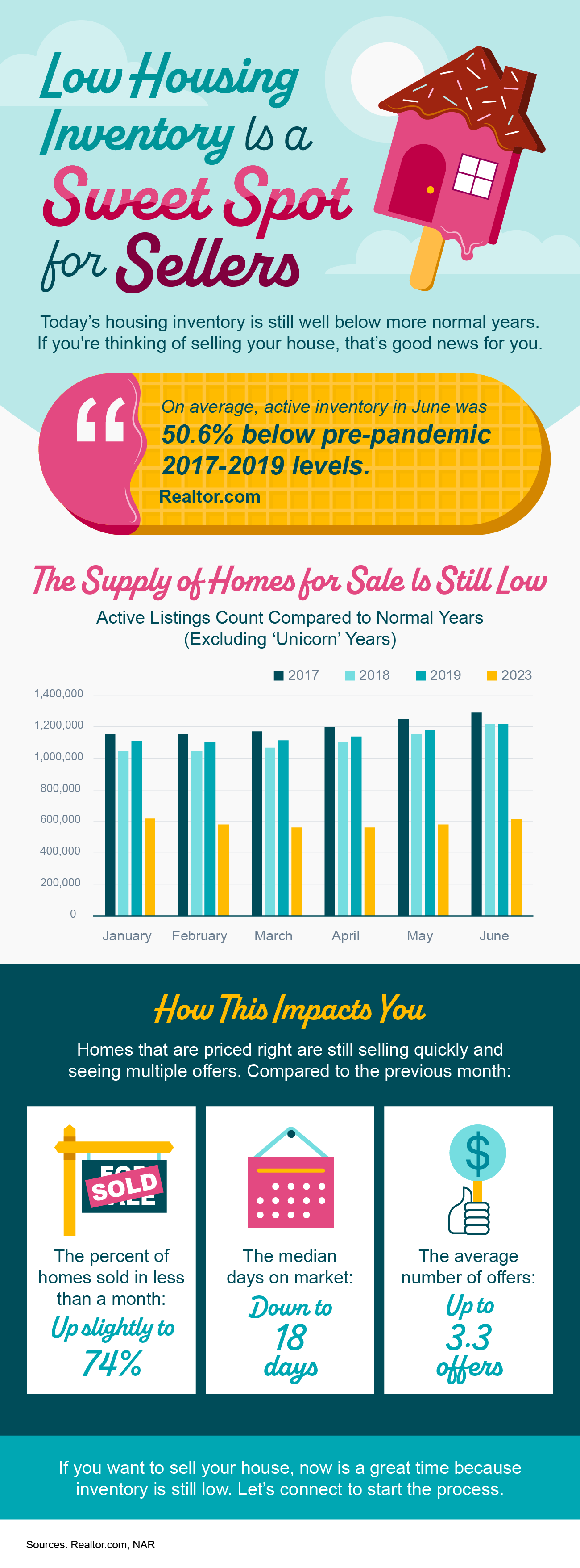 Low Housing Inventory Is a Sweet Spot for Sellers