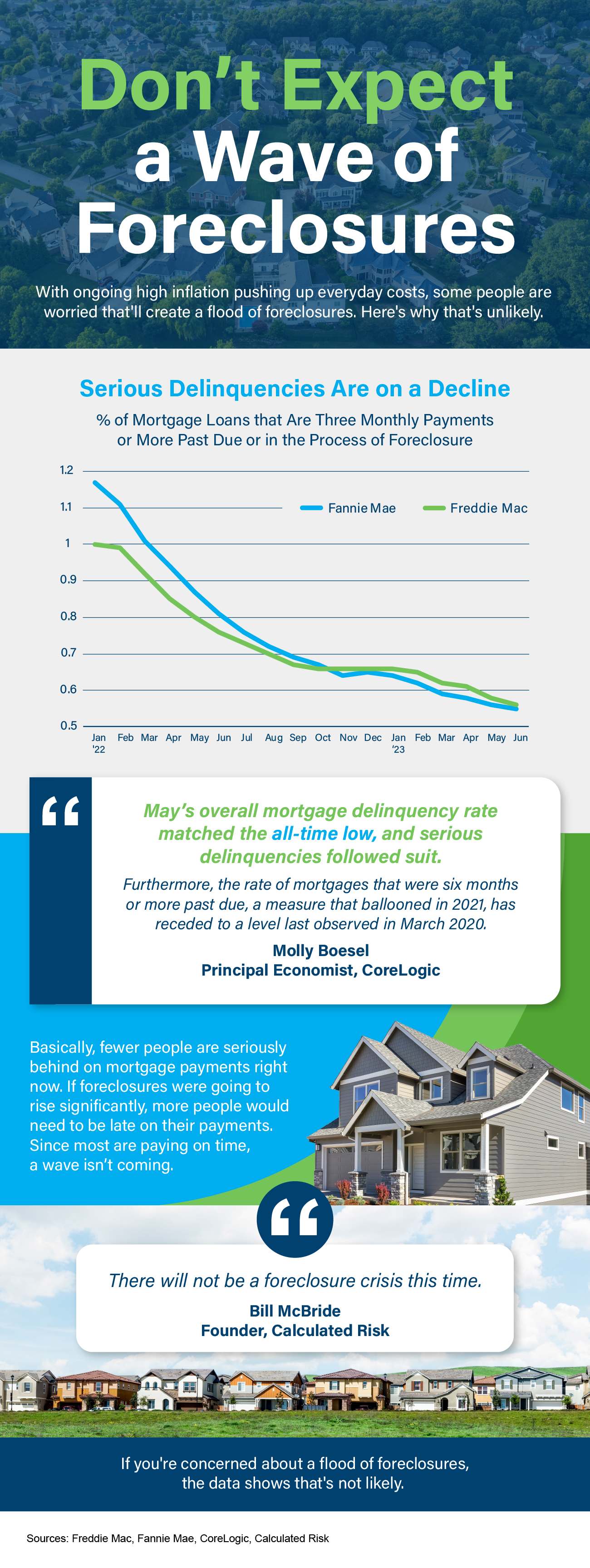 Don’t Expect a Wave of Foreclosures