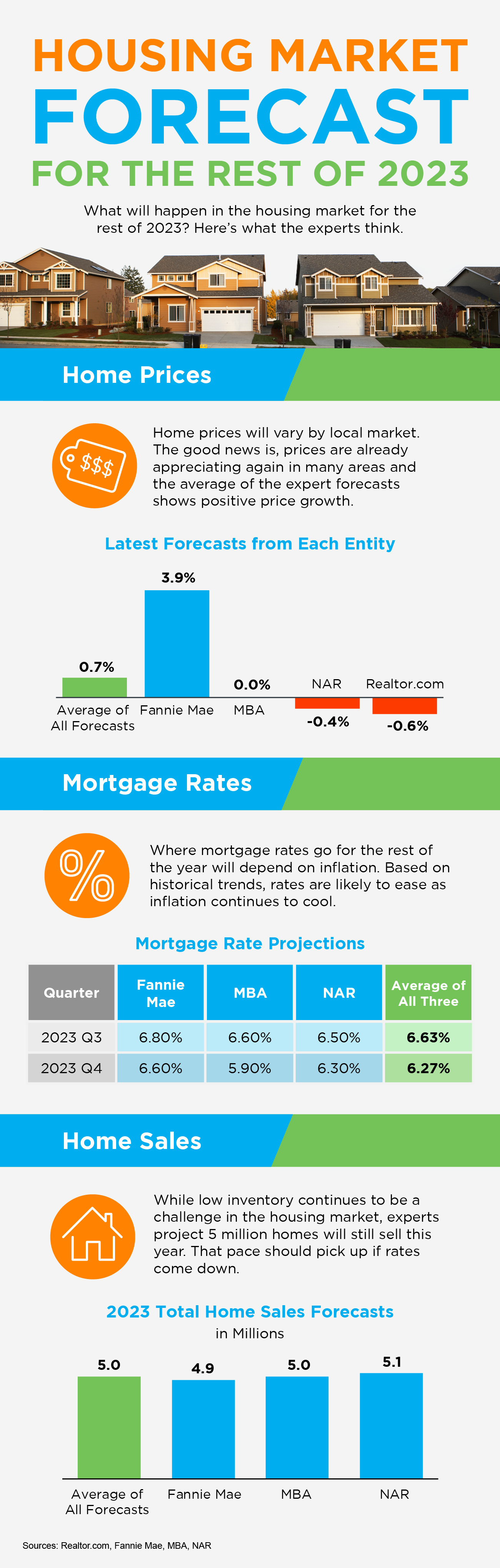 Housing Market Forecast for the Rest of 2023