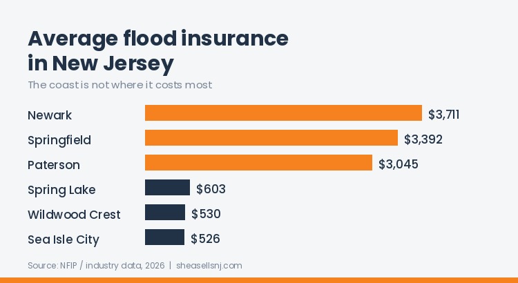 Chart comparing average New Jersey flood insurance costs, showing Newark higher than Shore towns